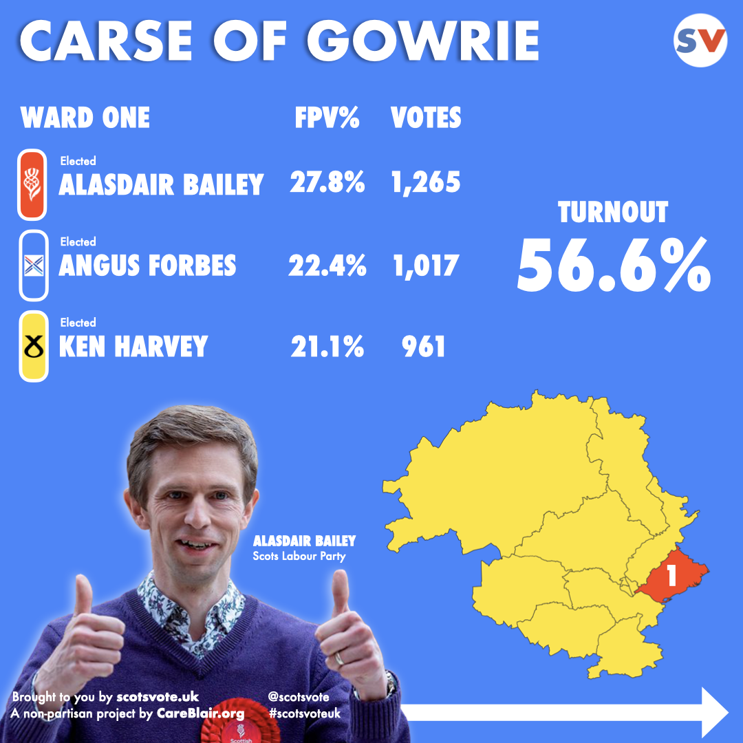 Carse of Gowrie Scottish Local Council Election Results Carse of Gowrie Scottish Local Council Election Results